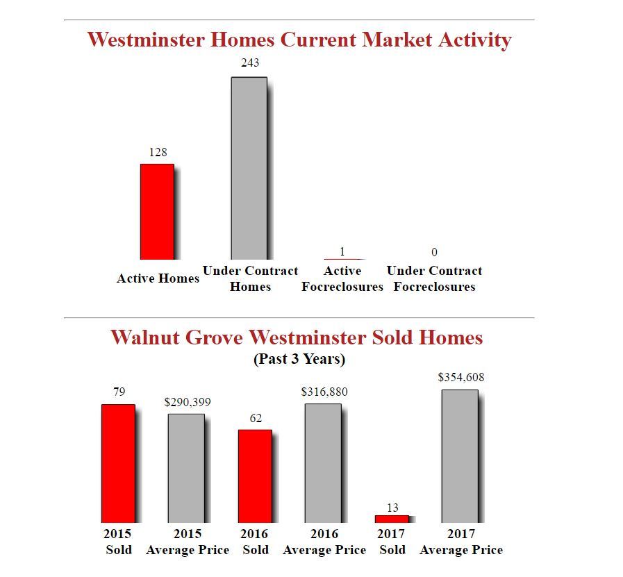 Walnut Grove Westminster Homes April 2017 Stats